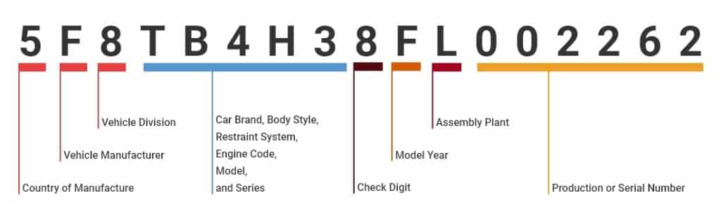 VIN Decoder of a vehicle showing the detail explanation of each number