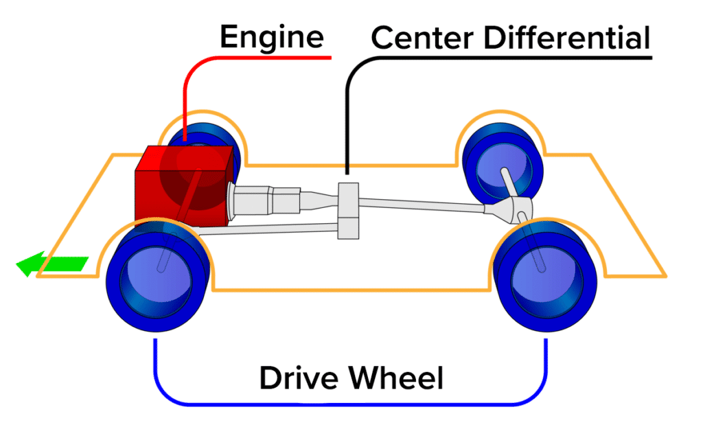 A diagramatical view of a drive wheel configuration