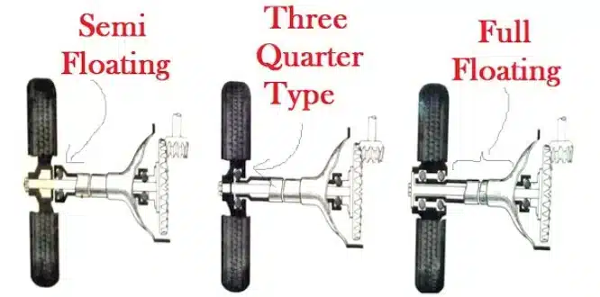 A view at the three floating axle types