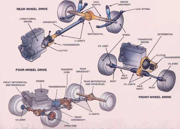 A view of a labeled diagram of front rear and four wheel drive in a car system