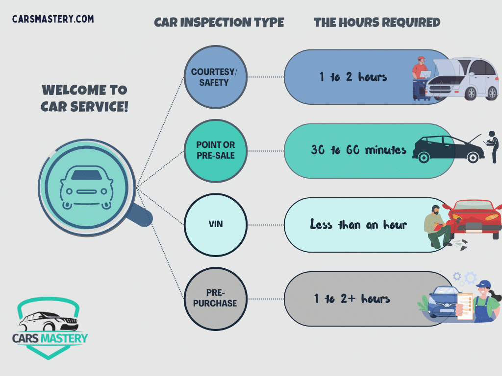 A graphical representation of the types of car inspection ( )