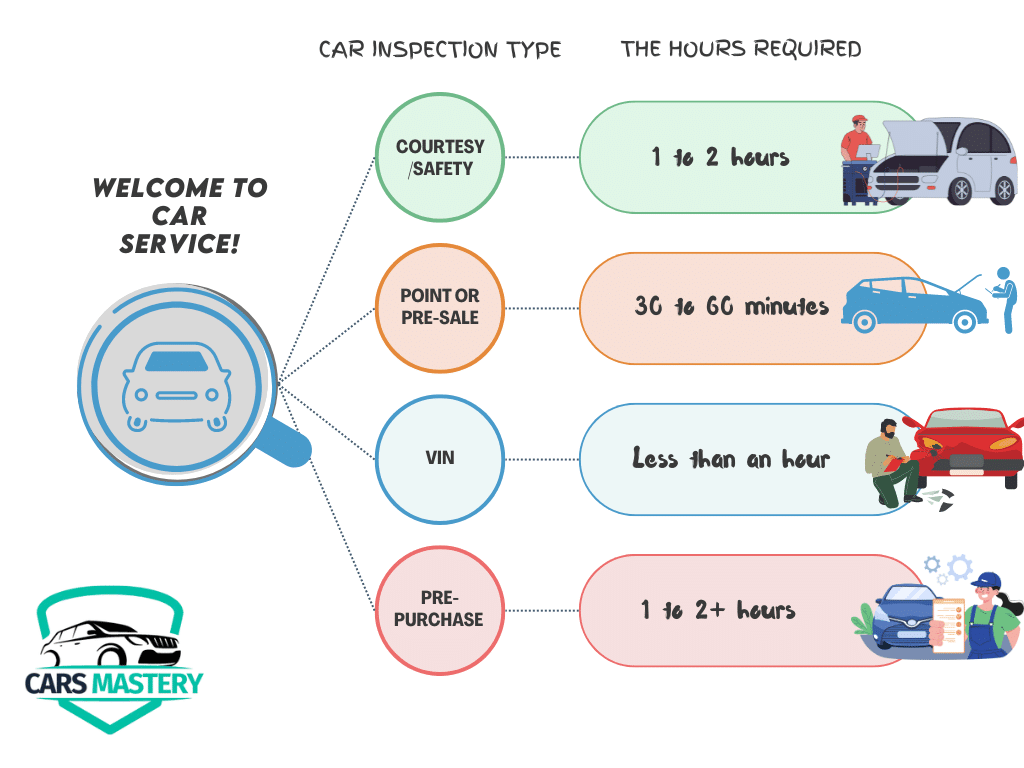 A view of the types of car inspections and hours required for it