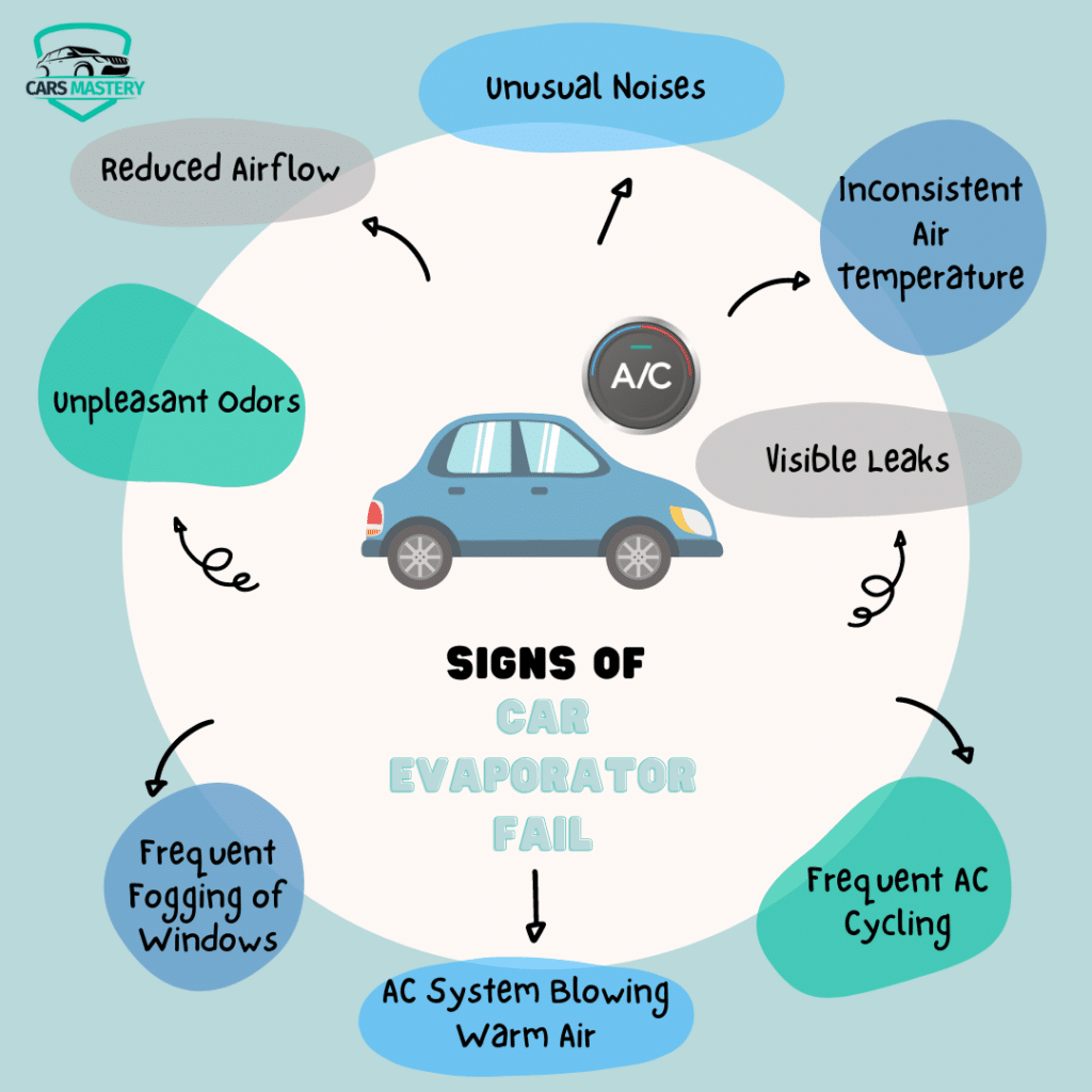 A graphical respresentation of the signs of bad ac evaporator