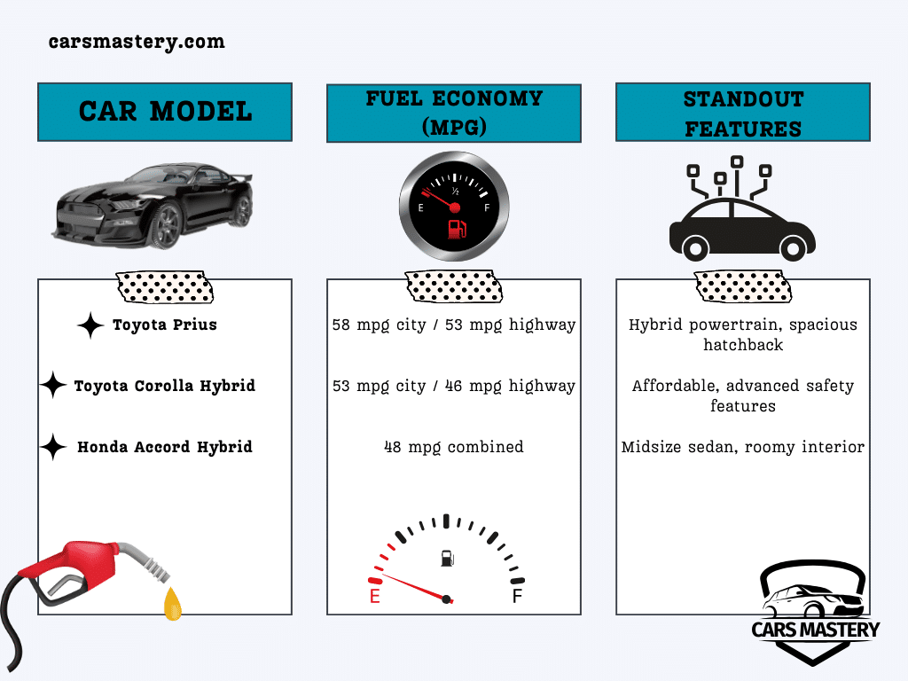 A graphical representation of the mpg of cars wrt to thier models